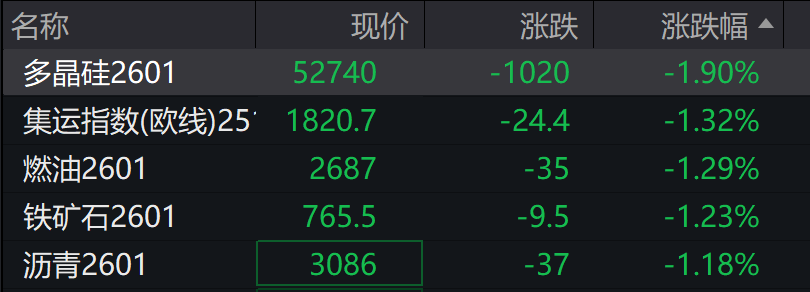 A股早间震荡收跌，创业版跌0.37%，化工逆势大涨，恒科指跌至2%，科网股普跌，光伏逆势上涨 - 图片14