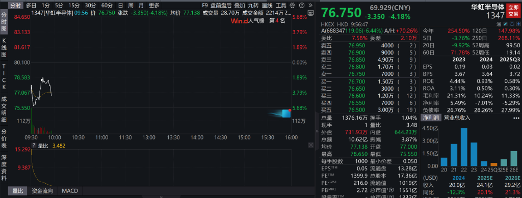 A股早间震荡收跌,创业版跌0.37%,化工逆势大涨,恒科指跌至2%,科网股普跌,光伏逆势上涨 - 图片5