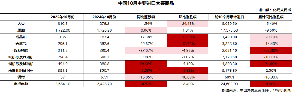 中国10月大豆进口创历史同期新高,成品油、天然气和煤炭进口量价双跌、稀土出口结束三连跌 - 图片2