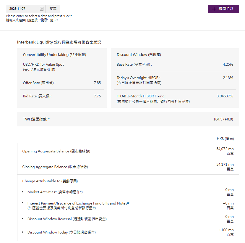 香港金管局通过贴现窗口向银行提供1亿港元贷款 - 图片1