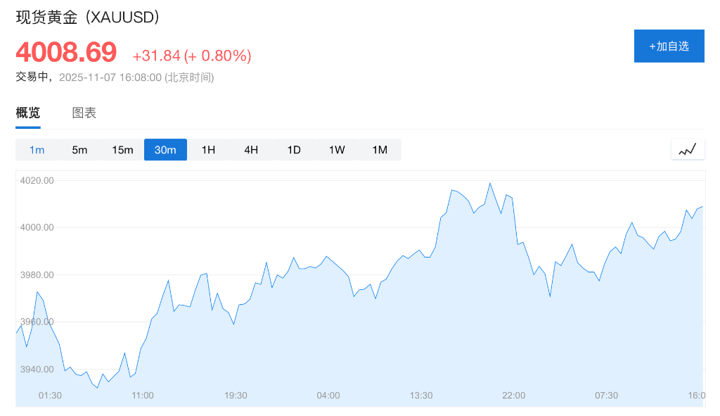 AI估值及降息前景分歧加剧,全球股市震荡,美股指数期货转涨,金银油齐涨 - 图片2