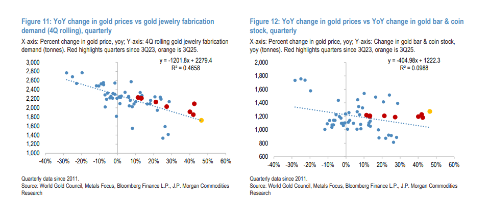 “获利了结”的机构正评估“重新入场黄金”时机:短期焦点是“黄金ETF”的粘性 - 图片4