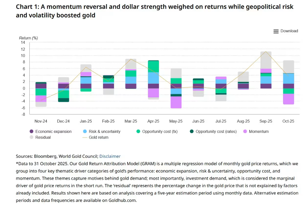 金价明年破5000美元?分析:前提是“美元贬值交易”重新流行 - 图片1