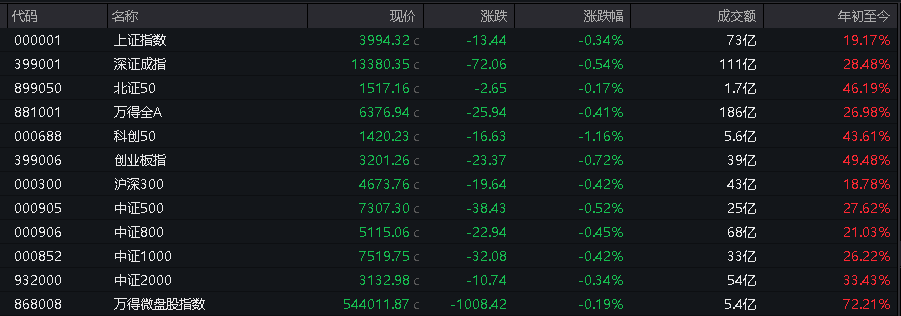 A股早间震荡收跌,创业版跌0.37%,化工逆势大涨,恒科指跌至2%,科网股普跌,光伏逆势上涨 - 图片9