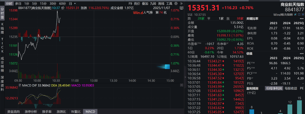 A股早间震荡收跌,创业版跌0.37%,化工逆势大涨,恒科指跌至2%,科网股普跌,光伏逆势上涨 - 图片3