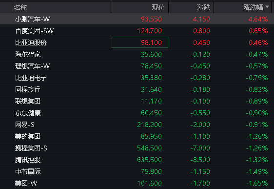 A股早间震荡收跌,创业版跌0.37%,化工逆势大涨,恒科指跌至2%,科网股普跌,光伏逆势上涨 - 图片4