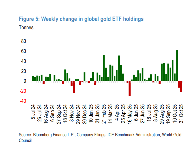 “获利了结”的机构正评估“重新入场黄金”时机:短期焦点是“黄金ETF”的粘性 - 图片2