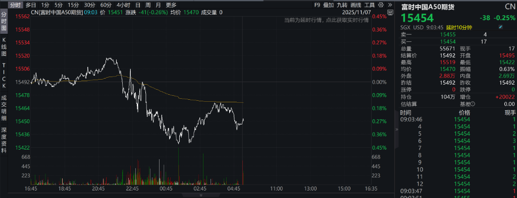 A股早间震荡收跌,创业版跌0.37%,化工逆势大涨,恒科指跌至2%,科网股普跌,光伏逆势上涨 - 图片15
