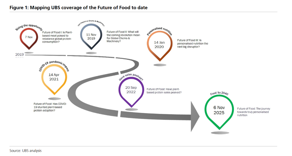 食品业的‘终极目标’:个性化营养方案 - 图片1