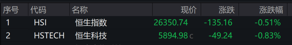 A股早间震荡收跌,创业版跌0.37%,化工逆势大涨,恒科指跌至2%,科网股普跌,光伏逆势上涨 - 图片11