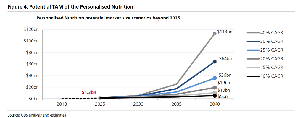 食品业的‘终极目标’:个性化营养方案 - 图片2