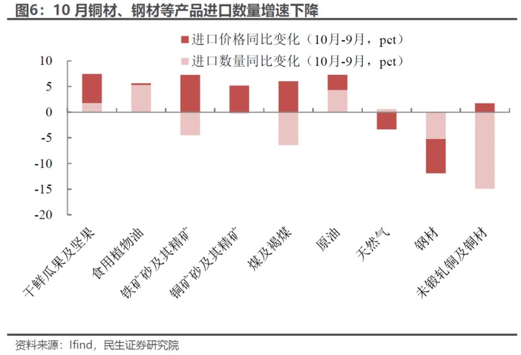 民生陶川:10月出口同比转负,需要担心吗? - 图片5