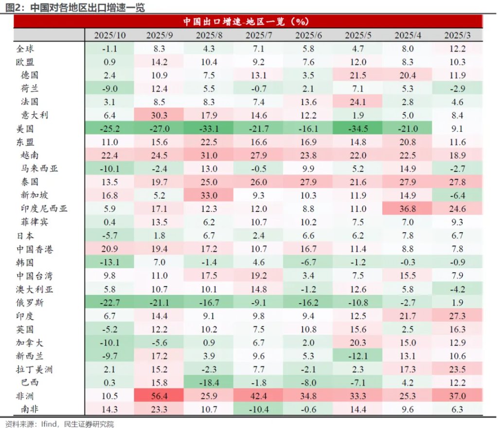 民生陶川:10月出口同比转负,需要担心吗? - 图片2