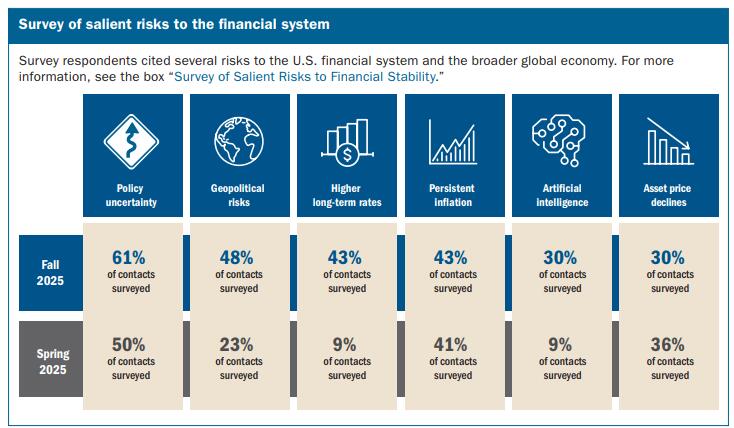 美联储报告:政策不确定性成头号金融稳定风险,央行独立性首次被点名,关注金融杠杆 - 图片1