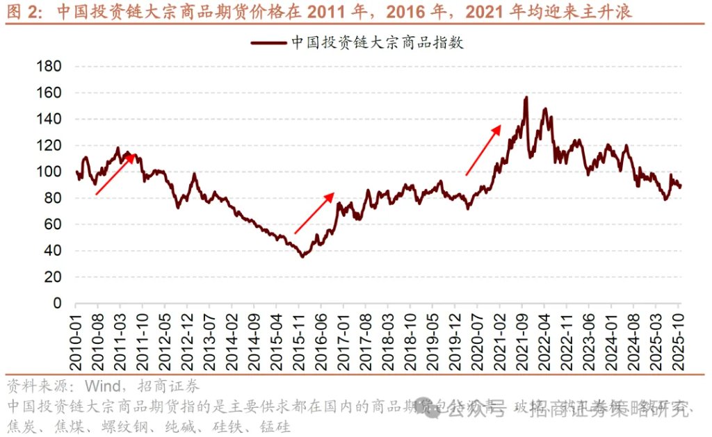 近期的商品涨价行情对A股市场有何影响？ - 图片2