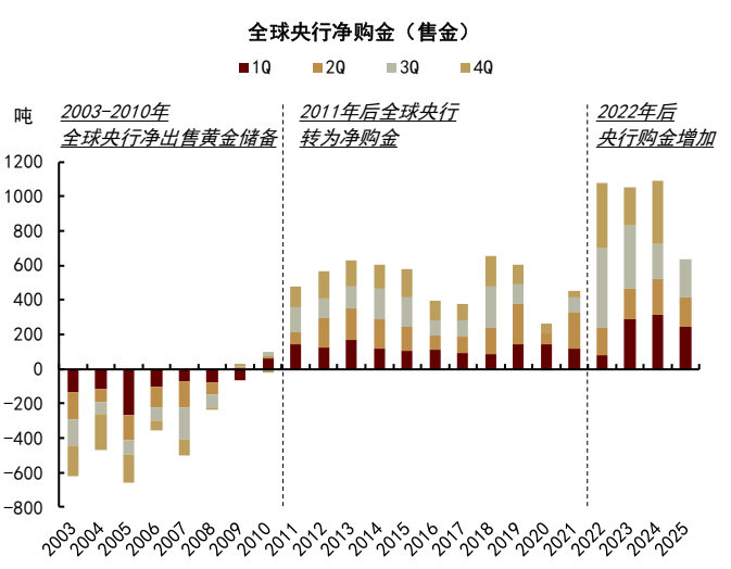 中金2026年商品展望：黄金延续涨势，有色更上一层楼 - 图片18