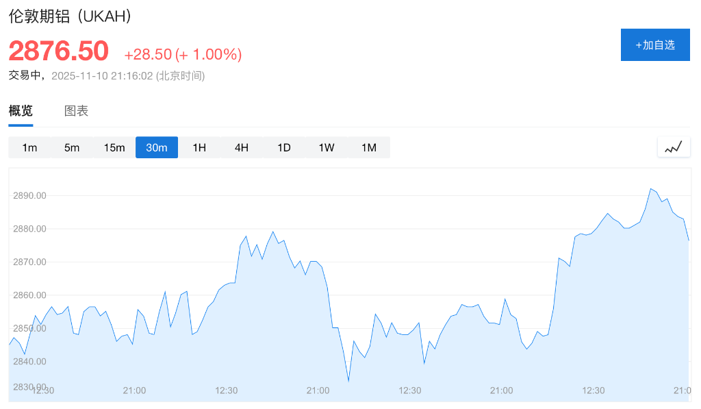 美国铝溢价飙升155%创历史新高,关税叠加供应紧张推升成本压力 - 图片1
