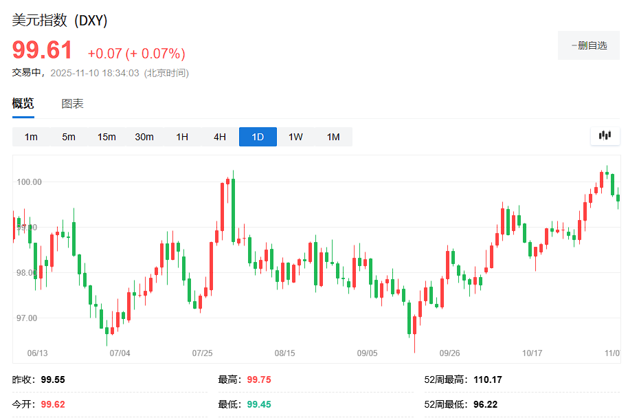 走出特朗普阴影,美元波动率跌至大选前最低水平 - 图片1