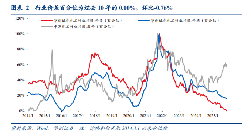 “反内卷”发力!供给出清+估值见底:化工板块的春天要来了? - 图片2