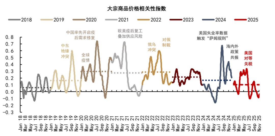 中金2026年商品展望：黄金延续涨势，有色更上一层楼 - 图片3