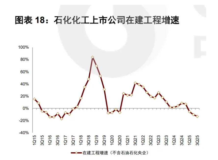 26年周期的风能否吹到化工 - 图片8