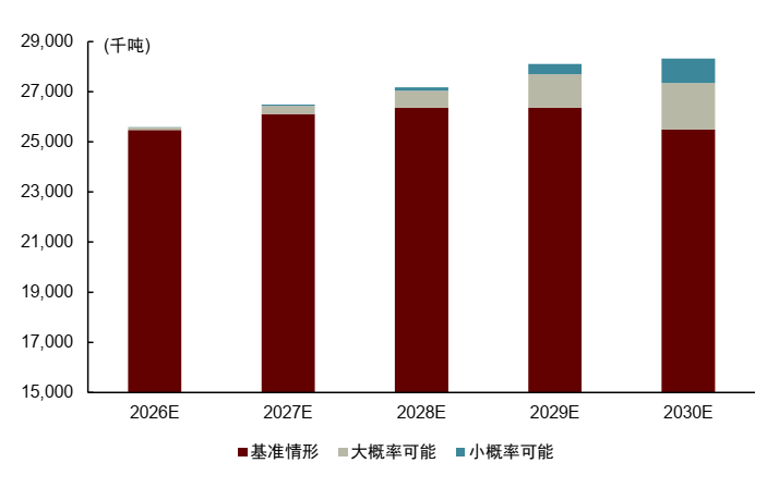 中金2026年商品展望：黄金延续涨势，有色更上一层楼 - 图片9