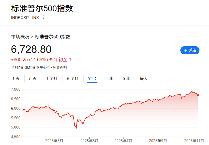 大摩Wilson继续看多：强劲盈利支撑，美股2026年仍有上涨空间 - 图片1