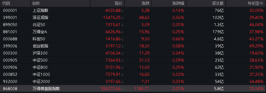 AH股集体高开,创业板涨0.58%,半导体、贵金属领涨,恒指涨0.37%,科技股多数上涨 - 图片3