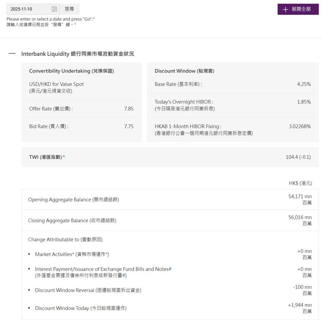 香港金管局通过贴现窗口向银行投放19.44亿港元流动性 - 图片1