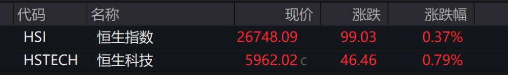 AH股集体高开,创业板涨0.58%,半导体、贵金属领涨,恒指涨0.37%,科技股多数上涨 - 图片5