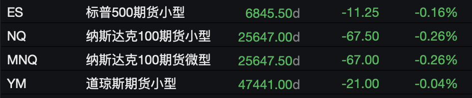 贸易担忧打压风险偏好，美股指期货集体走低，金银齐涨，比特币跌超1% - 图片1