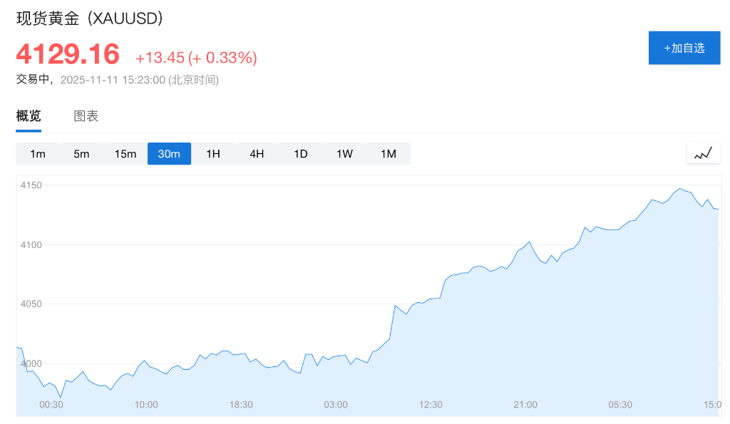 贸易担忧打压风险偏好，美股指期货集体走低，金银齐涨，比特币跌超1% - 图片3