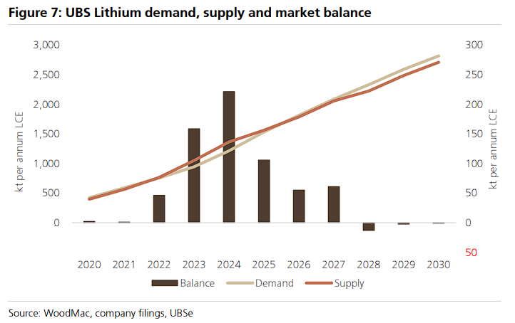 美国缺电“过桥”唯一选项！瑞银：“储能”需求相当于第二个“电车”，锂价告别熊市 - 图片2