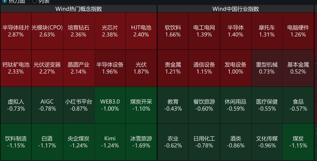 AH股集体高开,创业板涨0.58%,半导体、贵金属领涨,恒指涨0.37%,科技股多数上涨 - 图片4