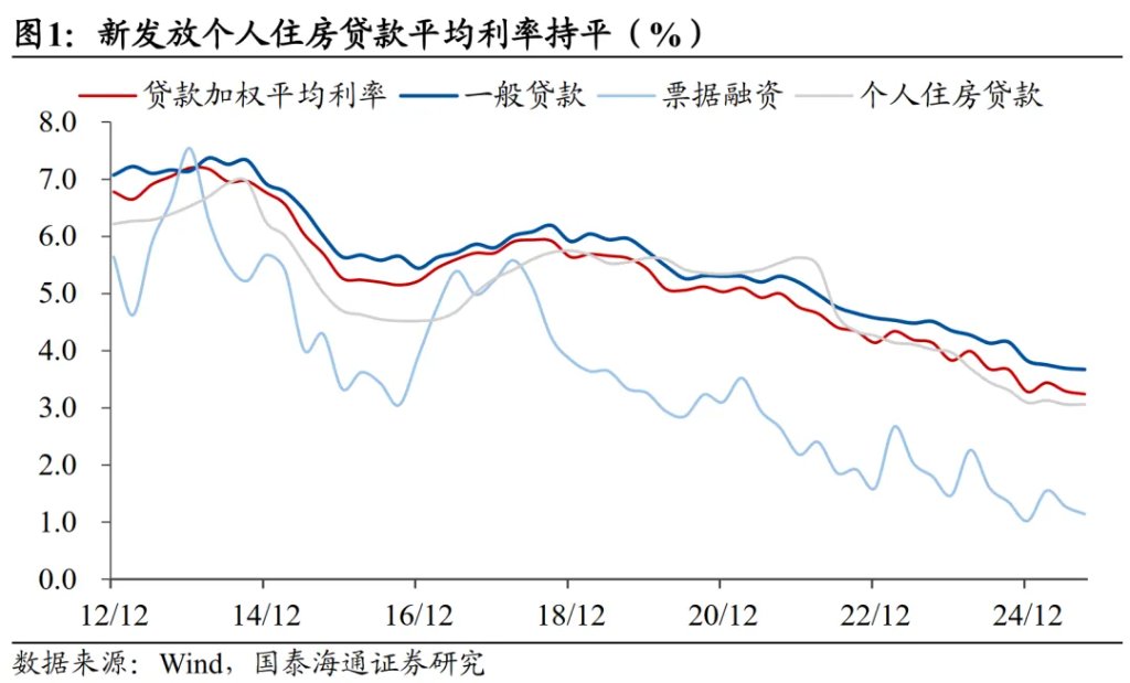 国泰海通宏观:“逆周期与跨周期调节”释放政策微妙转变信号,短期货币加码紧迫性有所降低 - 图片1