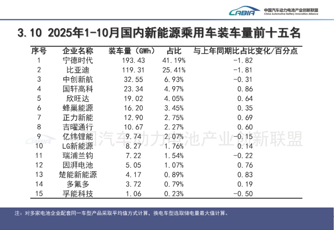 中国汽车动力电池产业创新联盟:10月我国动力和其他电池合计产量同比增长50.5% - 图片33