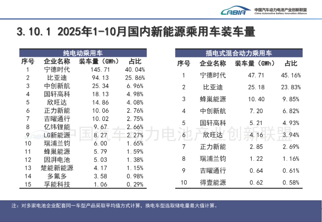 中国汽车动力电池产业创新联盟:10月我国动力和其他电池合计产量同比增长50.5% - 图片34