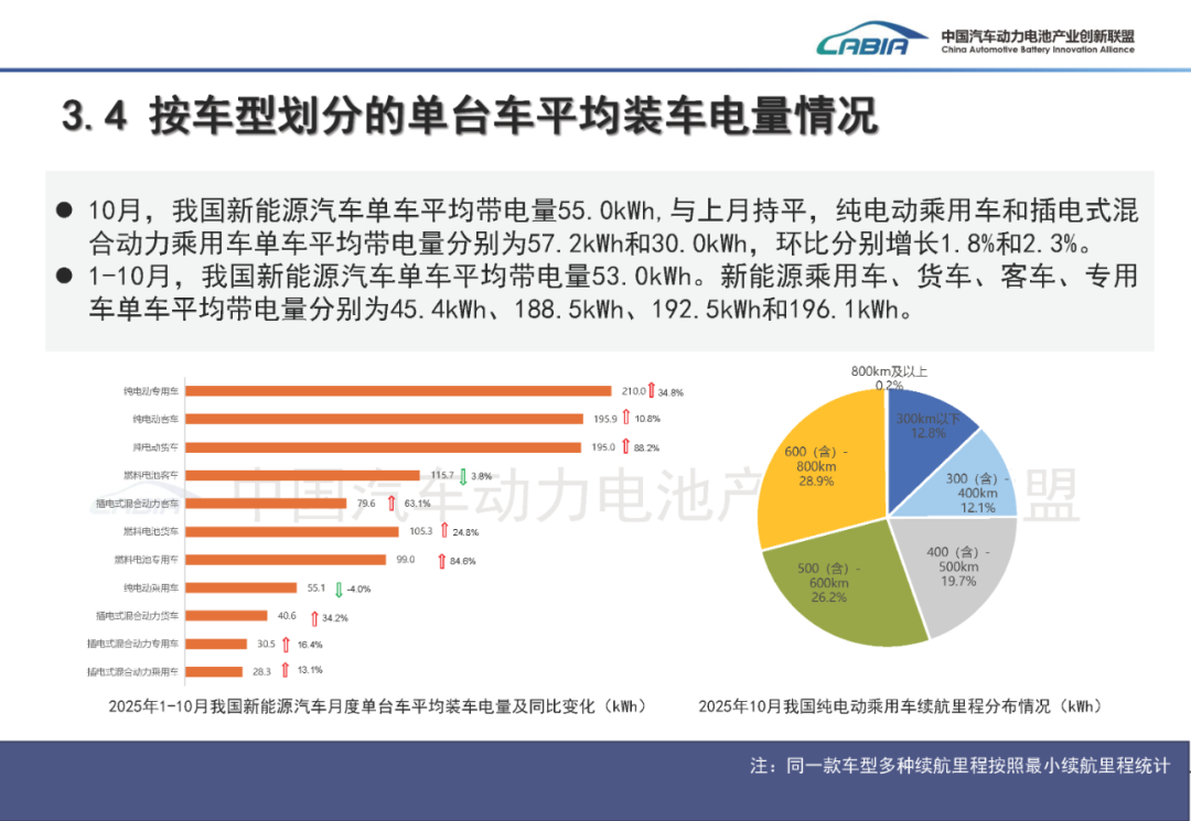 中国汽车动力电池产业创新联盟:10月我国动力和其他电池合计产量同比增长50.5% - 图片22