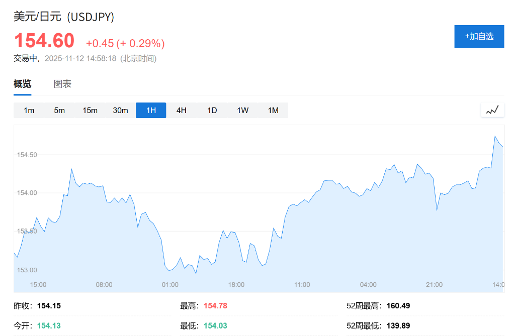 日元跌向155关口，日本财务大臣发出口头警告，何时会触发直接干预？ - 图片1