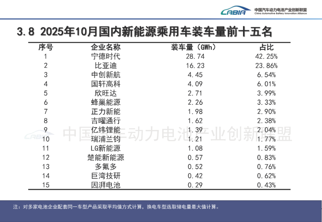 中国汽车动力电池产业创新联盟:10月我国动力和其他电池合计产量同比增长50.5% - 图片30