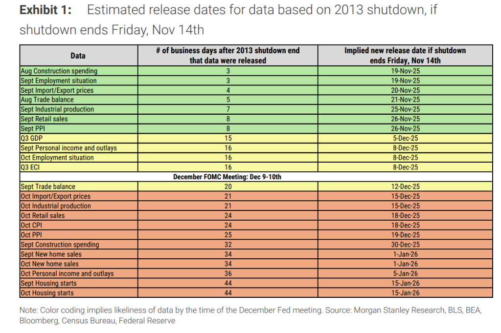 美国政府关门即将结束,大摩制定了一张数据回归时间表 - 图片2