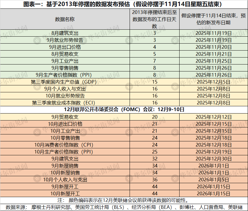 美国政府关门即将结束,大摩制定了一张数据回归时间表 - 图片1