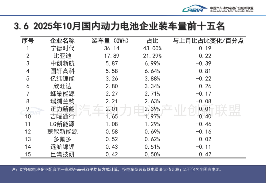 中国汽车动力电池产业创新联盟:10月我国动力和其他电池合计产量同比增长50.5% - 图片24