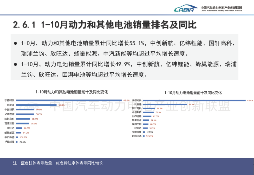 中国汽车动力电池产业创新联盟:10月我国动力和其他电池合计产量同比增长50.5% - 图片13