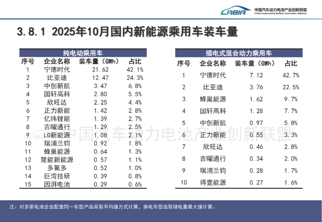 中国汽车动力电池产业创新联盟:10月我国动力和其他电池合计产量同比增长50.5% - 图片31