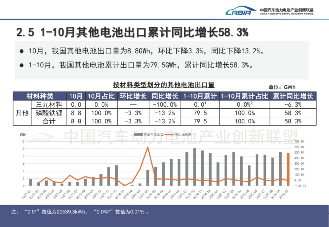 中国汽车动力电池产业创新联盟:10月我国动力和其他电池合计产量同比增长50.5% - 图片11