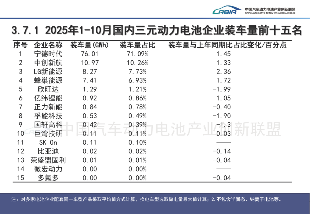 中国汽车动力电池产业创新联盟:10月我国动力和其他电池合计产量同比增长50.5% - 图片28