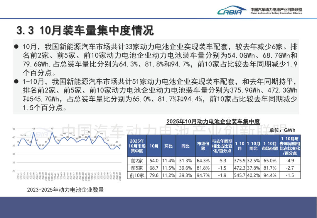 中国汽车动力电池产业创新联盟:10月我国动力和其他电池合计产量同比增长50.5% - 图片21