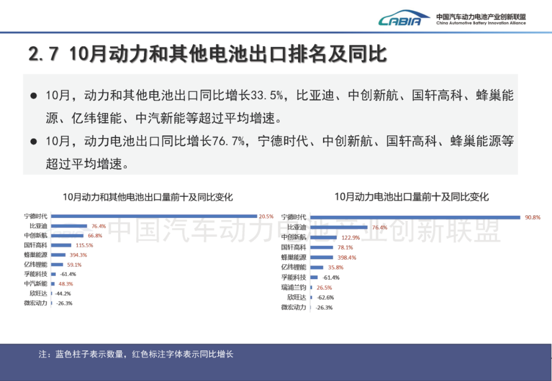 中国汽车动力电池产业创新联盟:10月我国动力和其他电池合计产量同比增长50.5% - 图片14