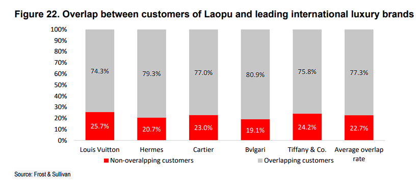 不再是“卖金子”!汇丰:老铺黄金有望摆脱金价周期,向“Tiffany式”奢侈品牌跃迁 - 图片1